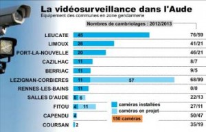 Carcassonne. Vidéoprotection les chiffres parlent